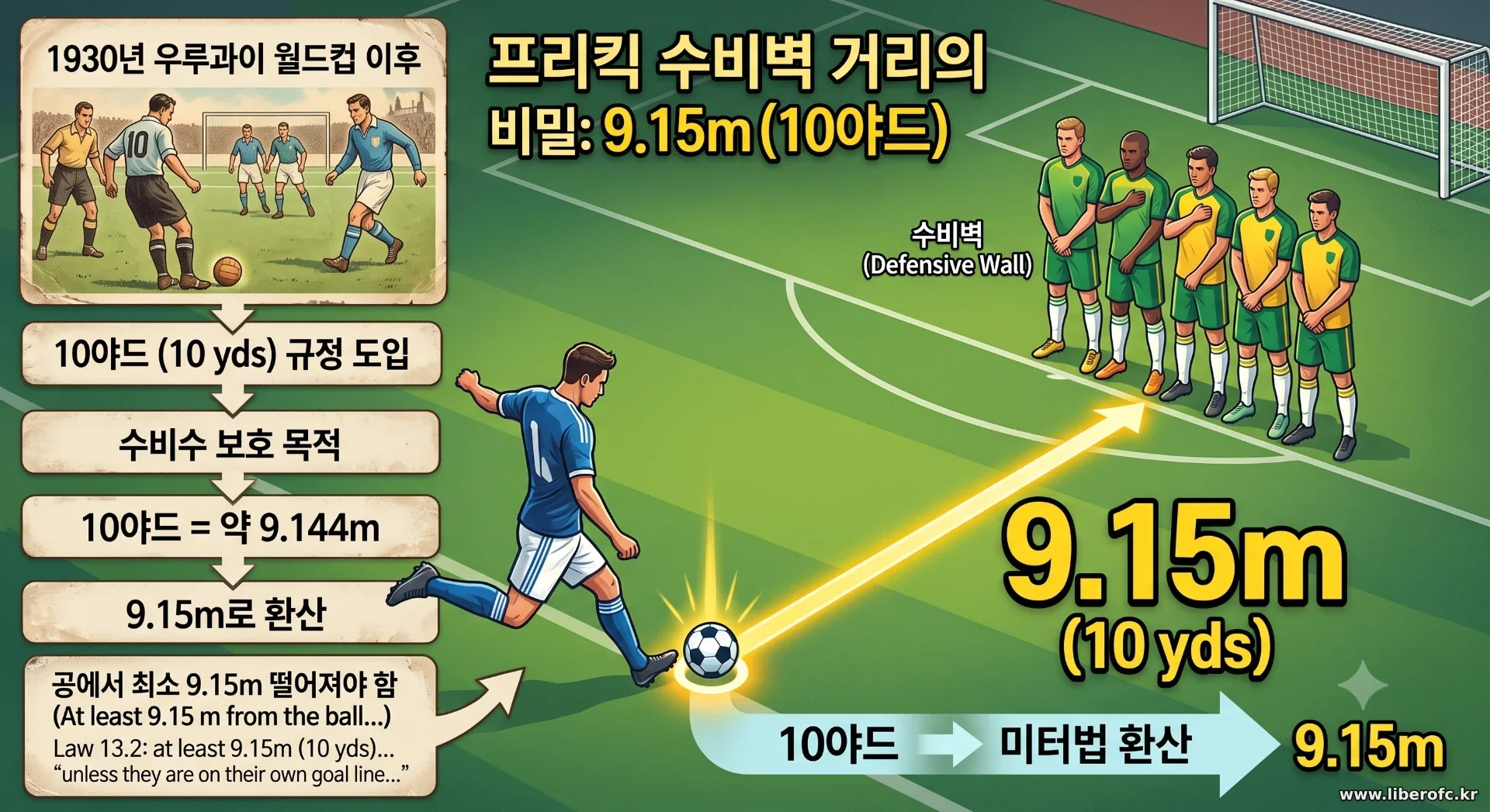 [필독! 조기축구 규칙 시리즈 4/6] 프리킥과 코너킥: 공을 어디에 놓느냐가 전략이다