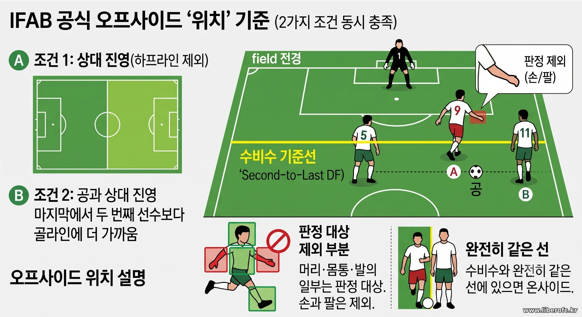 [필독! 조기축구 규칙 시리즈 3/6] 오프사이드(Offside)는 '위치'가 아니라 '타이밍'