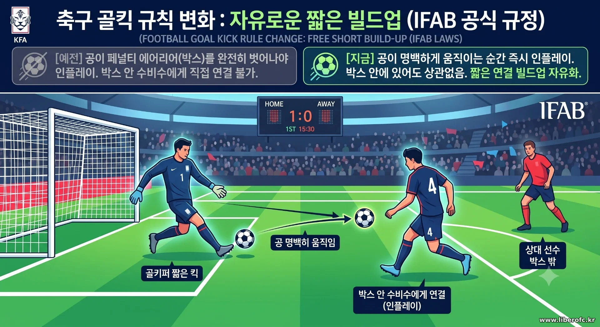 골키퍼가 페널티 에어리어 안에서 짧게 골킥을 연결하는 모습